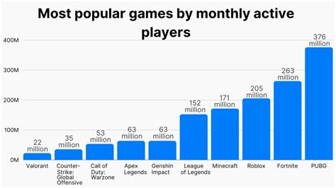 most played games|Most Played Games in 2024, Ranked by Average Monthly .